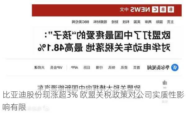 比亚迪股份现涨超3% 欧盟关税政策对公司实质性影响有限