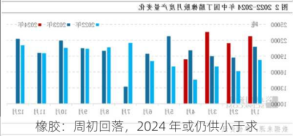 橡胶：周初回落，2024 年或仍供小于求