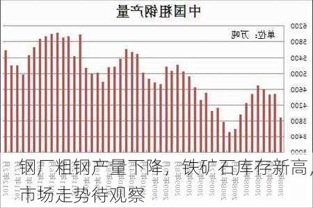 钢厂粗钢产量下降，铁矿石库存新高，市场走势待观察