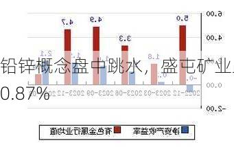 铅锌概念盘中跳水，盛屯矿业跌0.87%