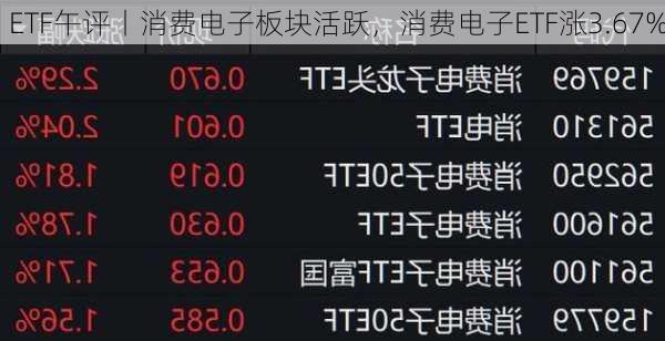 ETF午评丨消费电子板块活跃，消费电子ETF涨3.67%