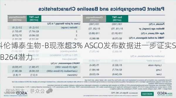 科伦博泰生物-B现涨超3% ASCO发布数据进一步证实SKB264潜力