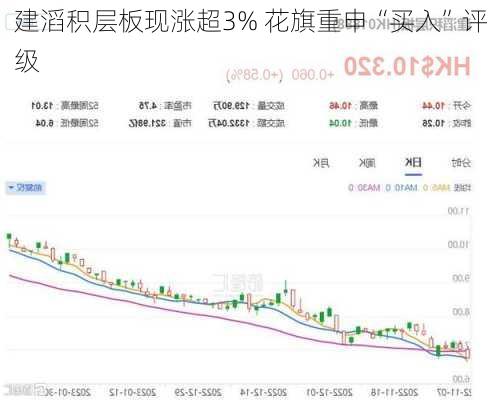 建滔积层板现涨超3% 花旗重申“买入”评级