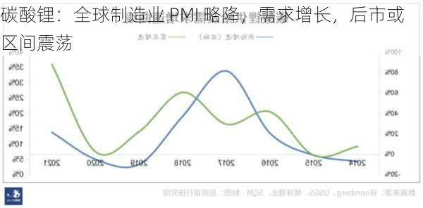 碳酸锂：全球制造业 PMI 略降，需求增长，后市或区间震荡