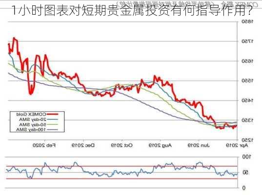 1小时图表对短期贵金属投资有何指导作用？