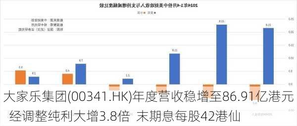 大家乐集团(00341.HK)年度营收稳增至86.91亿港元  经调整纯利大增3.8倍  末期息每股42港仙