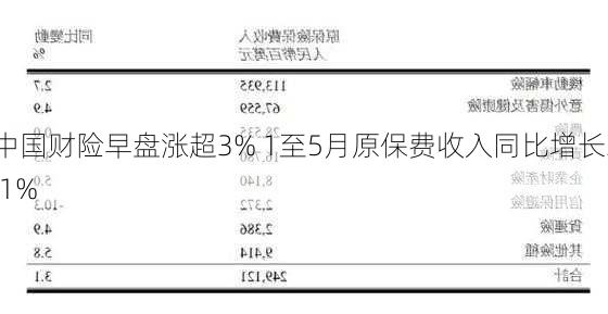 中国财险早盘涨超3% 1至5月原保费收入同比增长3.1%