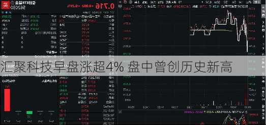 汇聚科技早盘涨超4% 盘中曾创历史新高