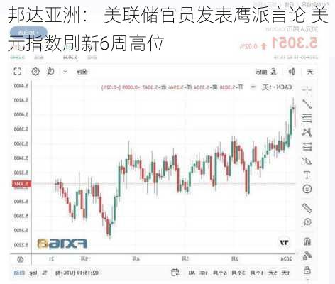 邦达亚洲： 美联储官员发表鹰派言论 美元指数刷新6周高位