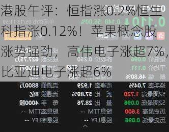 港股午评：恒指涨0.2%恒生科指涨0.12%！苹果概念股涨势强劲，高伟电子涨超7%，比亚迪电子涨超6%