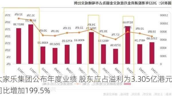 大家乐集团公布年度业绩 股东应占溢利为3.305亿港元同比增加199.5%