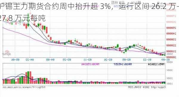 沪锡主力期货合约周中抬升超 3%，运行区间 26.2 万-27.8 万元每吨