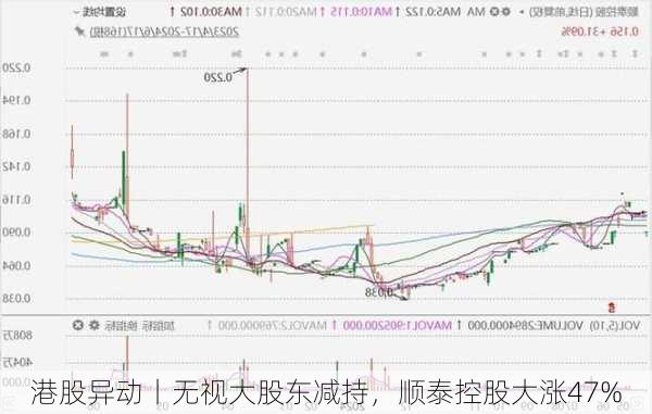 港股异动丨无视大股东减持，顺泰控股大涨47%