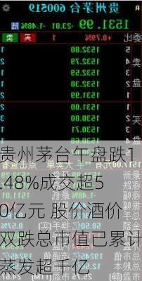 贵州茅台午盘跌1.48%成交超50亿元 股价酒价双跌总市值已累计蒸发超千亿