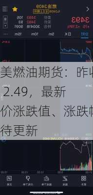 美燃油期货：昨收 2.49，最新价涨跌值、涨跌幅待更新