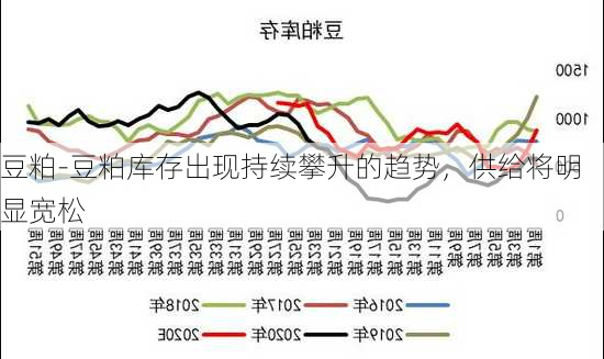 豆粕-豆粕库存出现持续攀升的趋势，供给将明显宽松