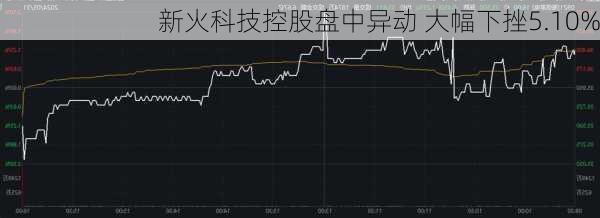 新火科技控股盘中异动 大幅下挫5.10%