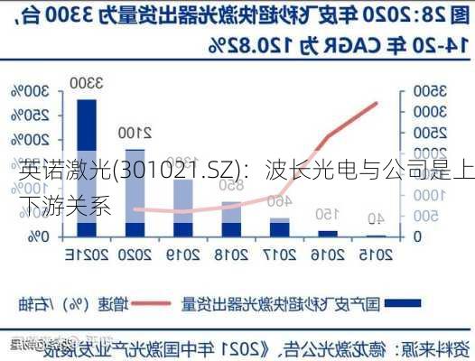 英诺激光(301021.SZ)：波长光电与公司是上下游关系