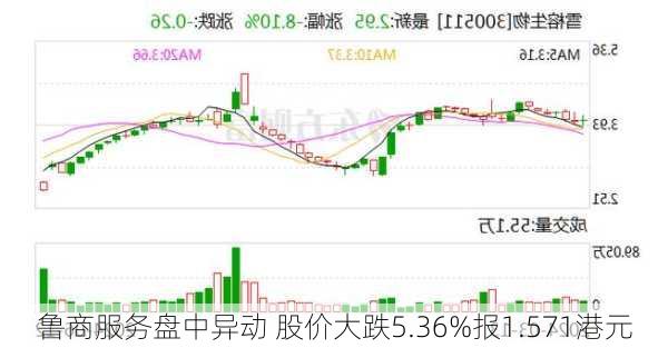 鲁商服务盘中异动 股价大跌5.36%报1.571港元