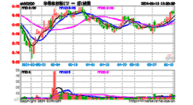 AI引爆存储芯片需求，半导体材料ETF（562590）受资金关注