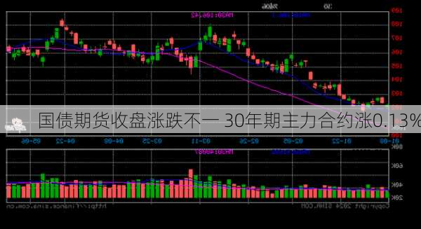 国债期货收盘涨跌不一 30年期主力合约涨0.13%