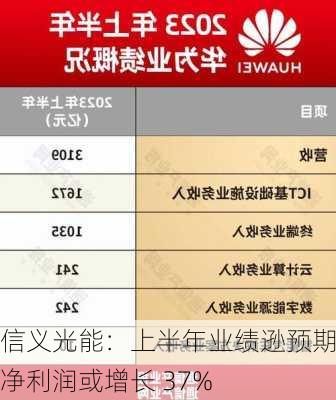 信义光能：上半年业绩逊预期，净利润或增长 37%