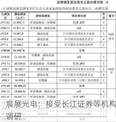 宸展光电：接受长江证券等机构调研