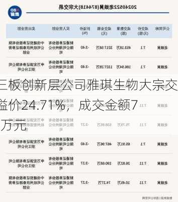 新三板创新层公司雅琪生物大宗交易溢价24.71%，成交金额75.6万元