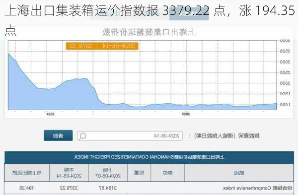 上海出口集装箱运价指数报 3379.22 点，涨 194.35 点