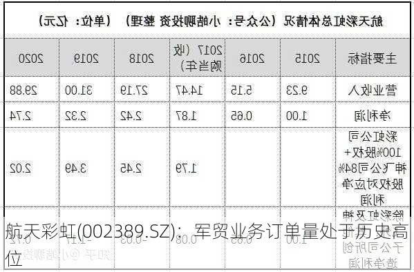 航天彩虹(002389.SZ)：军贸业务订单量处于历史高位