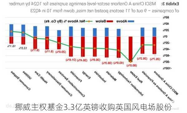 挪威主权基金3.3亿英镑收购英国风电场股份