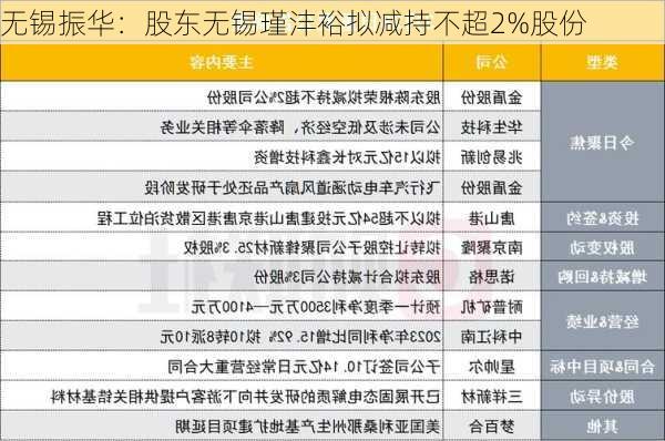 无锡振华：股东无锡瑾沣裕拟减持不超2%股份