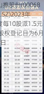 山推股份(000680.SZ)2023年度每10股派1.5元 股权登记日为6月24日