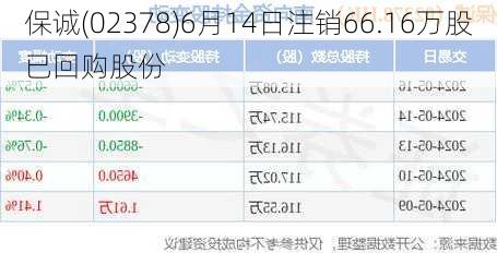 保诚(02378)6月14日注销66.16万股已回购股份