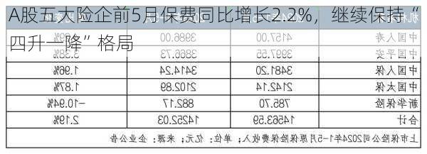 A股五大险企前5月保费同比增长2.2%，继续保持“四升一降”格局