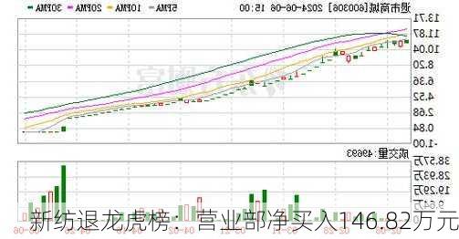 新纺退龙虎榜：营业部净买入146.82万元