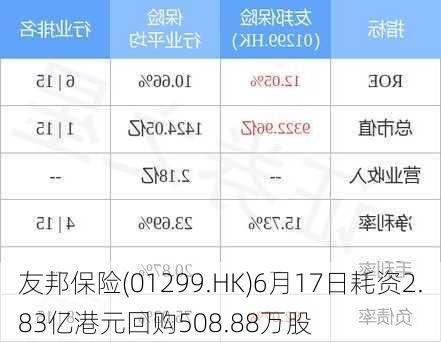 友邦保险(01299.HK)6月17日耗资2.83亿港元回购508.88万股