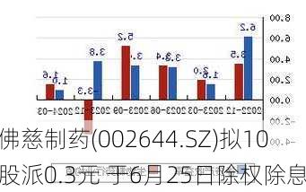 佛慈制药(002644.SZ)拟10股派0.3元 于6月25日除权除息