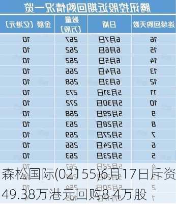 森松国际(02155)6月17日斥资49.38万港元回购8.4万股