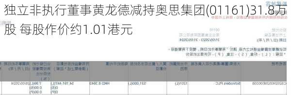 独立非执行董事黄龙德减持奥思集团(01161)31.8万股 每股作价约1.01港元