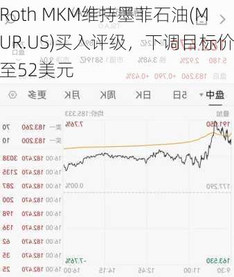 Roth MKM维持墨菲石油(MUR.US)买入评级，下调目标价至52美元