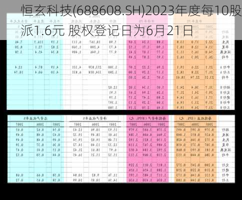 恒玄科技(688608.SH)2023年度每10股派1.6元 股权登记日为6月21日