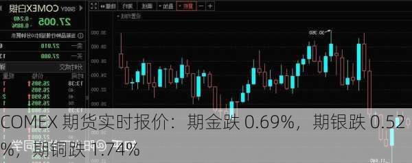 COMEX 期货实时报价：期金跌 0.69%，期银跌 0.52%，期铜跌 1.74%