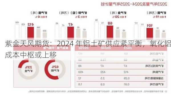 紫金天风期货：2024 年铝土矿供应紧平衡，氧化铝成本中枢或上移