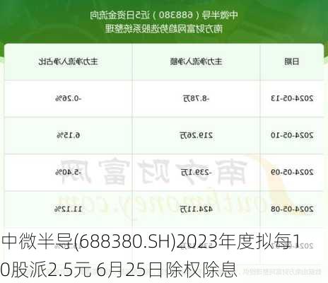 中微半导(688380.SH)2023年度拟每10股派2.5元 6月25日除权除息