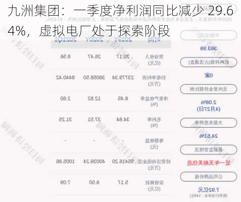 九洲集团：一季度净利润同比减少 29.64%，虚拟电厂处于探索阶段