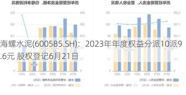 海螺水泥(600585.SH)：2023年年度权益分派10派9.6元 股权登记6月21日