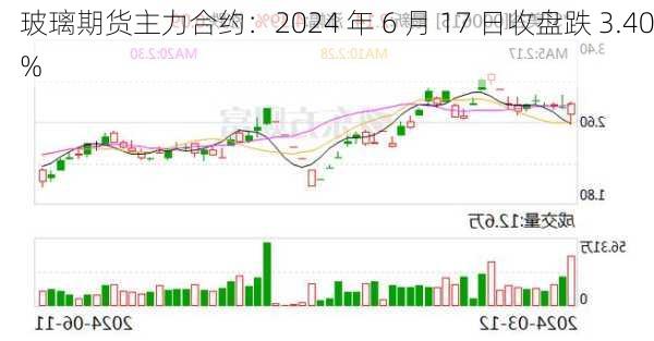 玻璃期货主力合约：2024 年 6 月 17 日收盘跌 3.40%