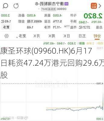 康圣环球(09960.HK)6月17日耗资47.24万港元回购29.6万股