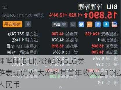 哔哩哔哩(BILI)涨逾3% SLG类新游表现优秀 大摩料其首年收入达10亿元人民币